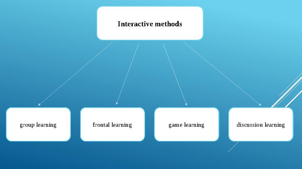 group learning frontal learning game learning discussion learning Interactive methods