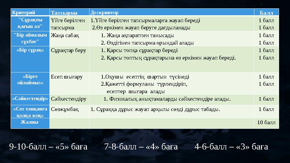 Критерий Тапсырма Дескриптор Балл "Сұрақты қағып ал" Үйге берілген тапсырма 1.Үйге берілген тапсырмаларға жауап береді 2.Өз е