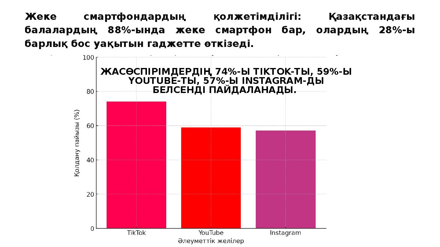 ЖАСӨСПІРІМДЕРДІҢ 74%-Ы TIKTOK-ТЫ, 59%-Ы YOUTUBE-ТЫ, 57%-Ы INSTAGRAM-ДЫ БЕЛСЕНДІ ПАЙДАЛАНАДЫ. Жеке смартфондардың қолжетімділі