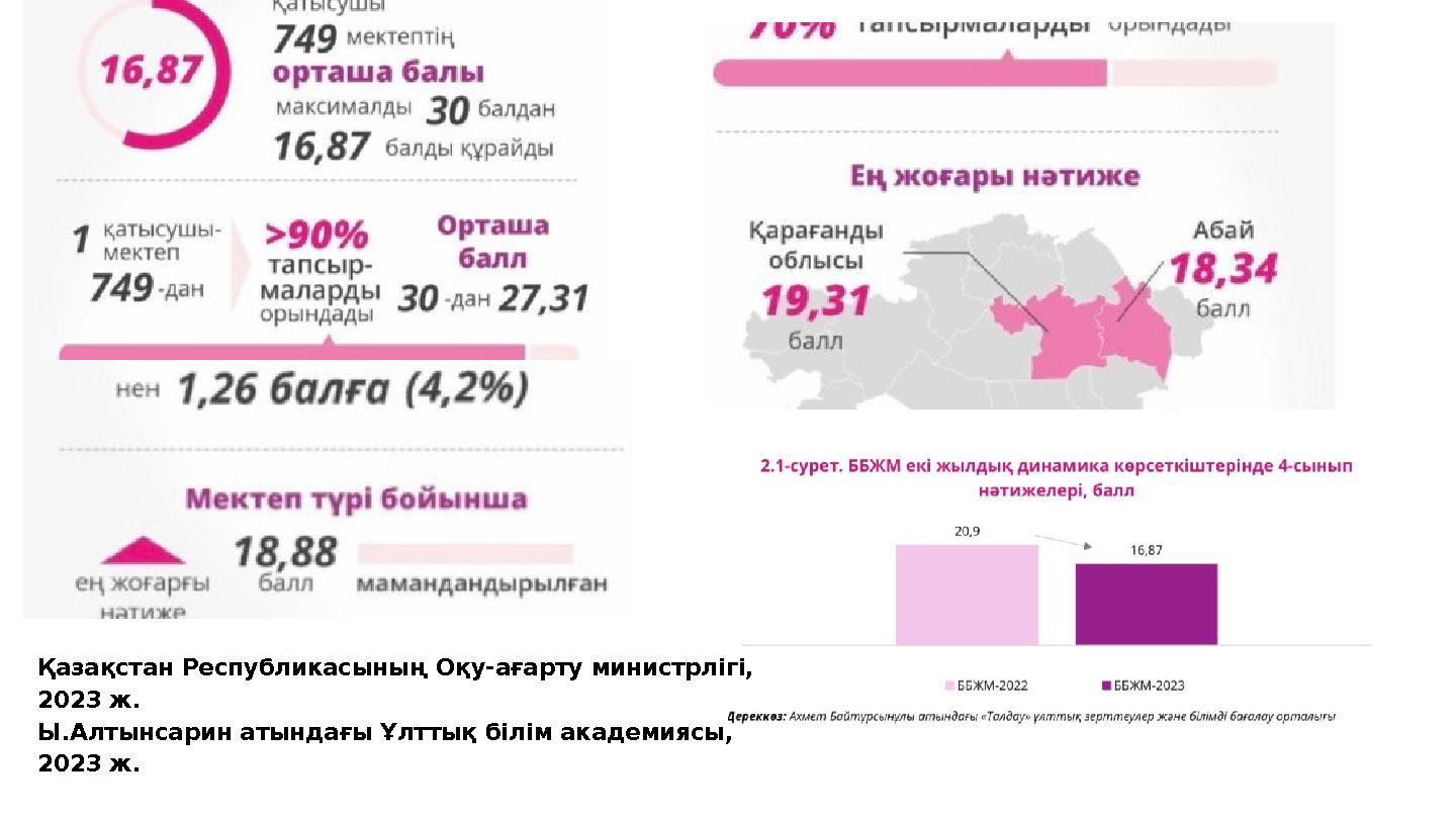 Қазақстан Республикасының Оқу-ағарту министрлігі, 2023 ж. Ы.Алтынсарин атындағы Ұлттық білім академиясы, 2023 ж.