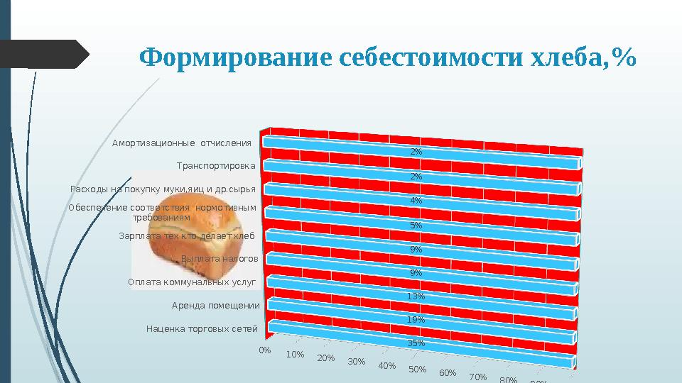 Формирование себестоимости хлеба,% Наценка торговых сетей Аренда помещении Оплата коммунальных услуг Выплата налог