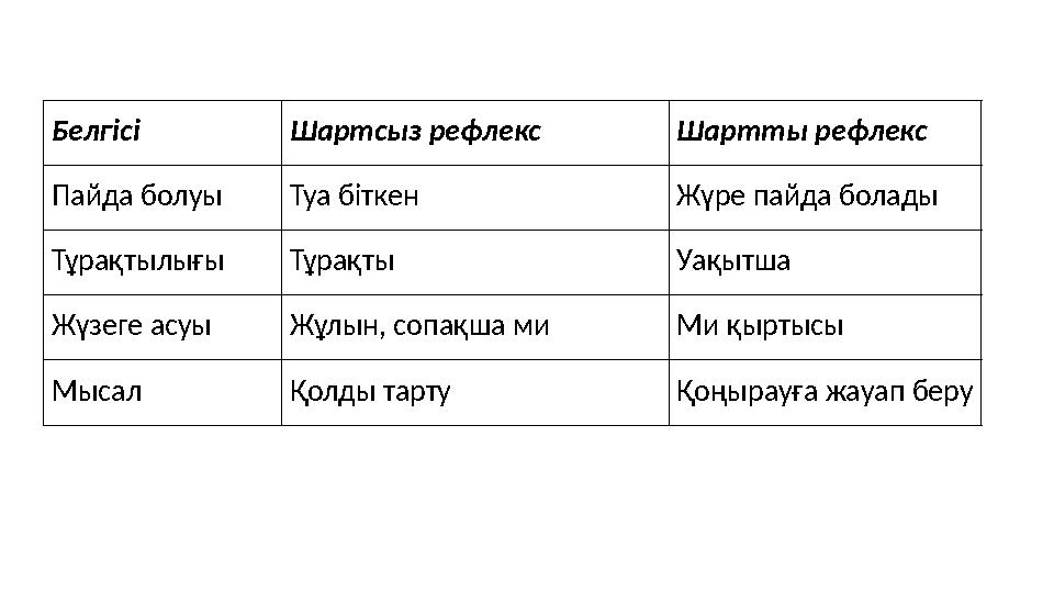Белгісі Шартсыз рефлекс Шартты рефлекс Пайда болуы Туа біткен Жүре пайда болады Тұрақтылығы Тұрақты Уақытша Жүзеге асуы Жұлын, с