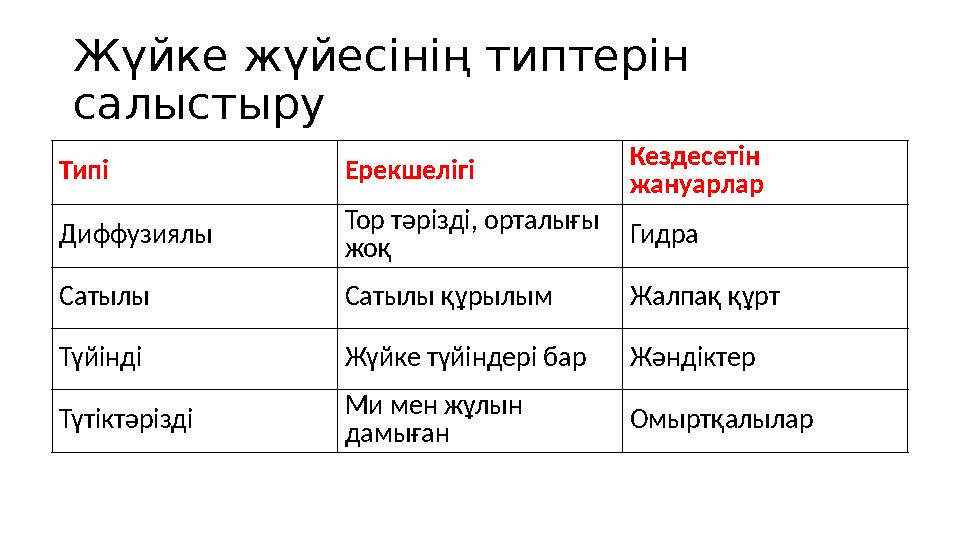 Жүйке жүйесінің типтерін салыстыру Типі Ерекшелігі Кездесетін жануарлар Диффузиялы Тор тәрізді, орталығы жоқ Гидра Сатылы Сат