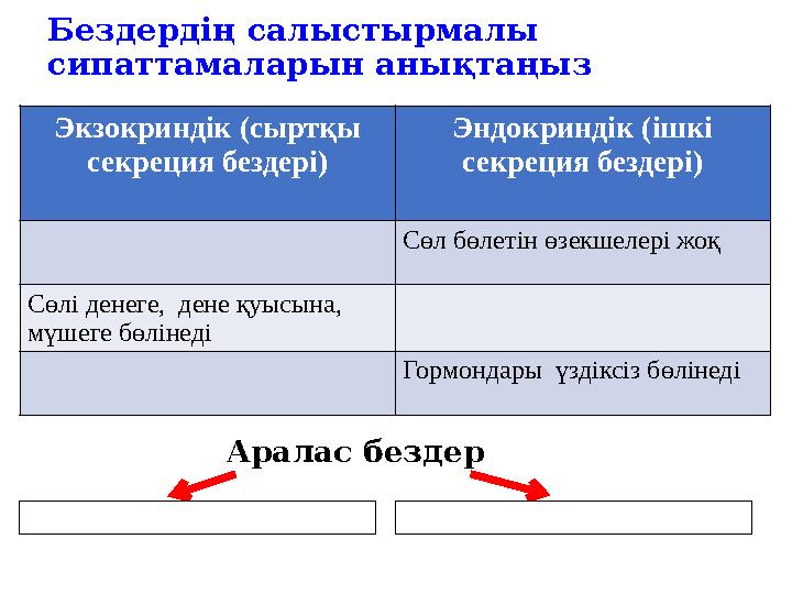 Экзокриндік (сыртқы секреция бездері) Эндокриндік (ішкі секреция бездері) Сөл бөлетін өзекшелері жоқ Сөлі денеге, дене қуысын