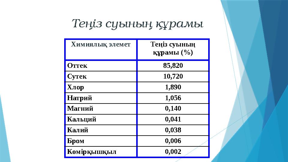 Теңіз суының құрамы Химиялық элемет Теңіз суының құрамы (%) Оттек 85,820 Сутек 10,720 Хлор 1,890 Натрий 1,056 Магний 0,140 Каль