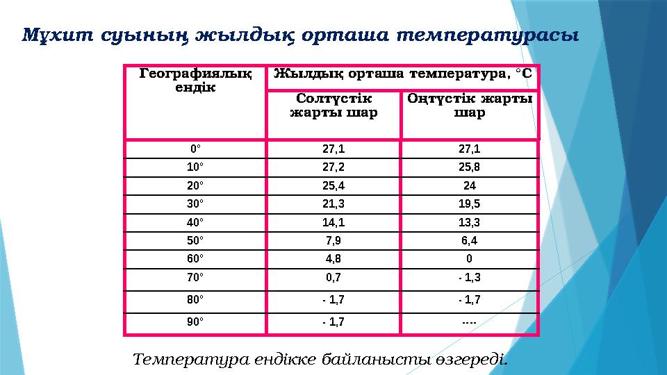 Мұхит суының жылдық орташа температурасы Географиялық ендік Жылдық орташа температура, °С Солтүстік жарты шар Оңтүстік жарты