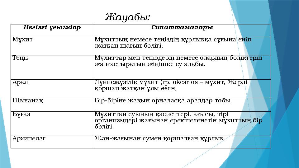 Жауабы: Негізгі ұғымдар Сипаттамалары Мұхит Мұхиттың немесе теңіздің құрлыққа сұғына еніп жатқан шағын бөлігі. Теңіз Мұхиттар м