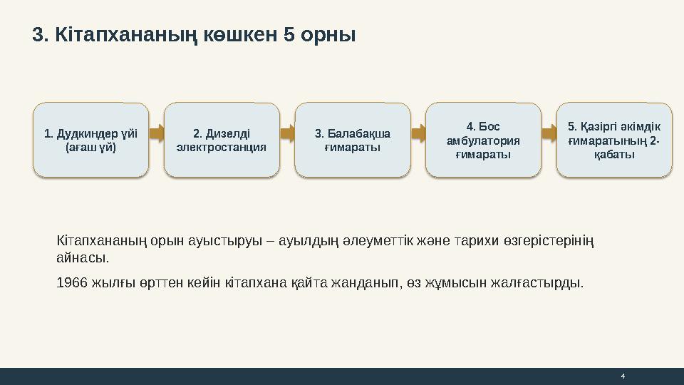 3. Кітапхананың көшкен 5 орны 1. Дудкиндер үйі (ағаш үй) 2. Дизелді электростанция 3. Балабақша ғимараты 4. Бос амбулатория ғим