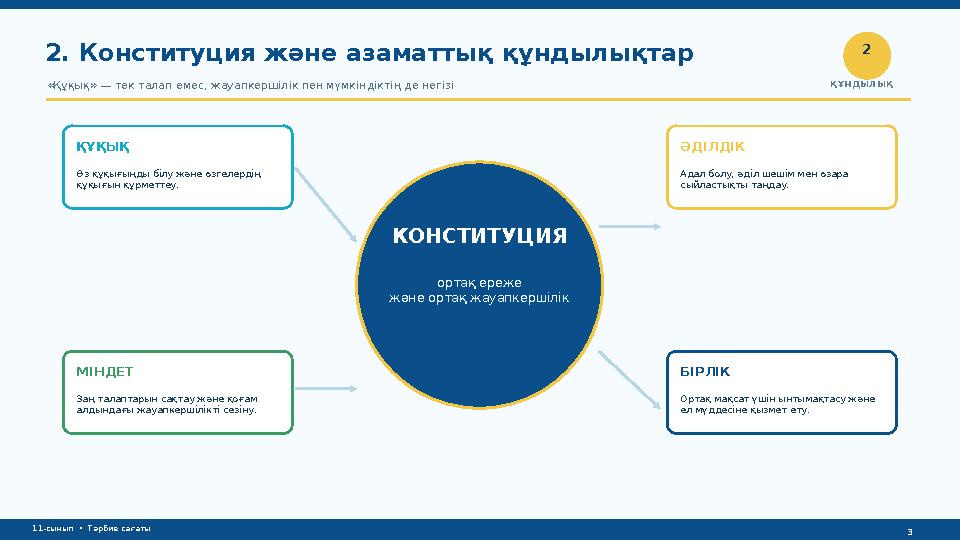 11-сынып • Тәрбие сағаты 2. Конституция және азаматтық құндылықтар «Құқық» — тек талап емес, жауапкершілік пен мүмкіндіктің де