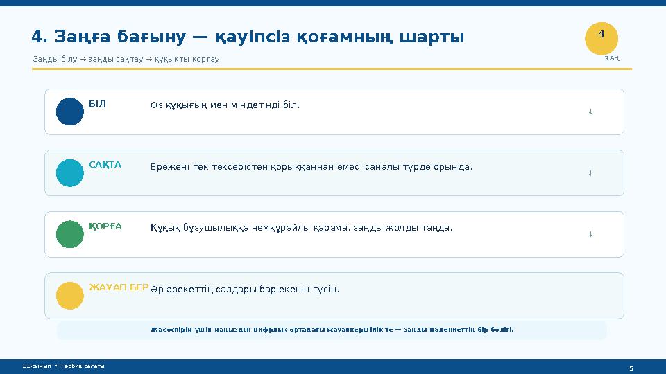11-сынып • Тәрбие сағаты 4. Заңға бағыну — қауіпсіз қоғамның шарты Заңды білу → заңды сақтау → құқықты қорғау 4 ЗАҢ БІЛ Өз құқ
