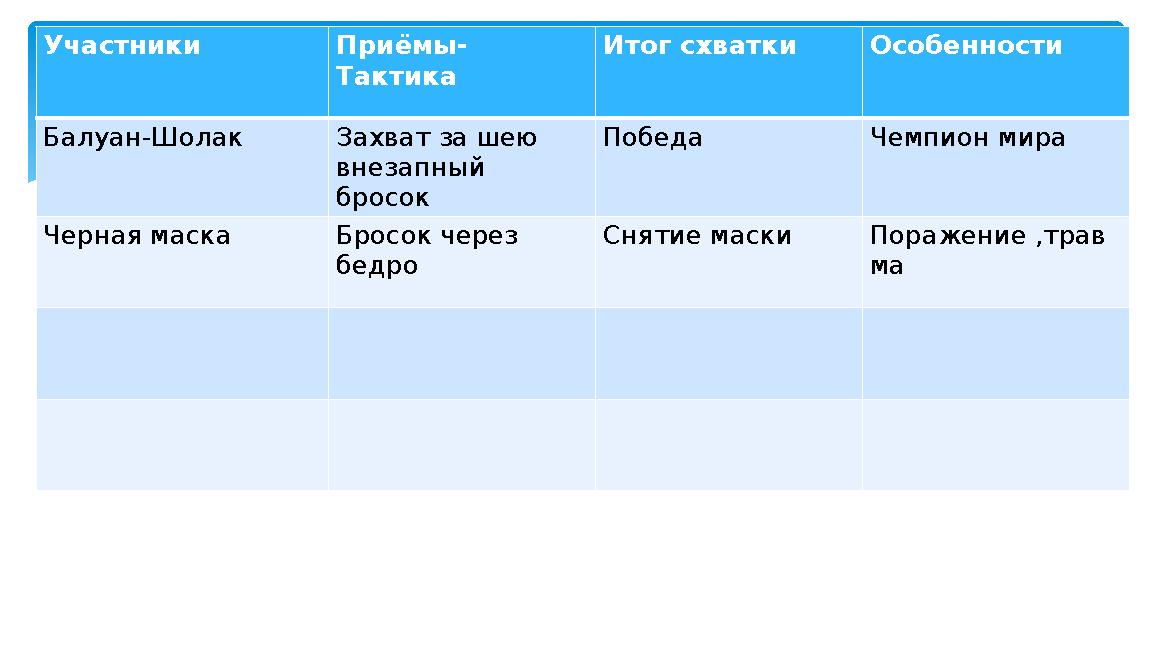 Участники Приёмы- Тактика Итог схватки Особенности Балуан-Шолак Захват за шею внезапный бросок Победа Чемпион мира Черная маск
