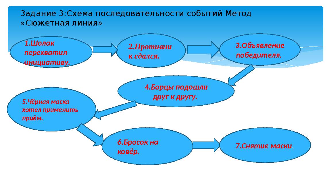 Задание 3:Схема последовательности событий Метод «Сюжетная линия» 1.Шолак перехватил инициативу. 2.Противни к сдался. 3.Об