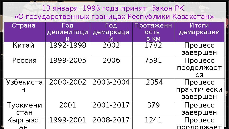Страна Год делимитаци и Год демаркаци и Протяженн ость в км Итоги демаркации Китай 1992-1998 2002 1782 Процесс завершен Рос