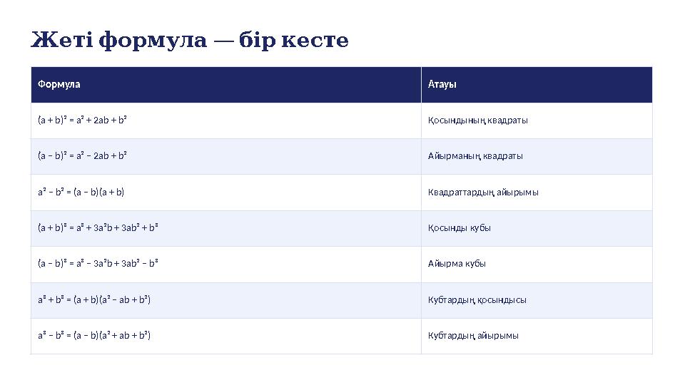 — Жетіформула біркесте Формула Атауы (a + b)² = a² + 2ab + b² Қосындының квадраты (a − b)² = a² − 2ab + b² Айырманың квадраты
