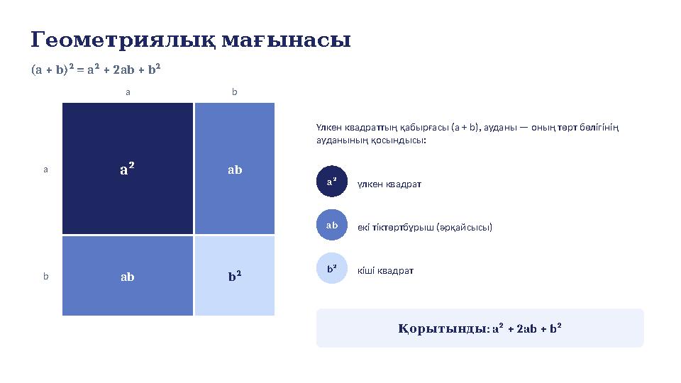Геометриялықмағынасы (a + b)² = a² + 2ab + b² a² ab ab b² a b a b Үлкен квадраттың қабырғасы (a + b), ауданы — оның төрт бөліг